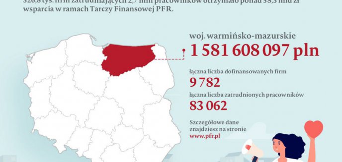 Artykuł: Solidarni Zwyciężymy: Blisko 1,6 mld zł z Tarczy Finansowej PFR dla firm z województwa warmińsko-mazurskiego