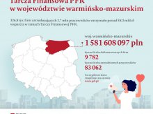 Solidarni Zwyciężymy: Blisko 1,6 mld zł z Tarczy Finansowej PFR dla firm z województwa warmińsko-mazurskiego