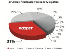 Posnet najczęściej wybieraną marką